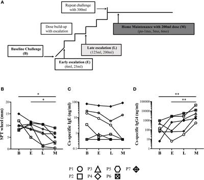 Successful Milk Oral Immunotherapy Promotes Generation of Casein-Specific CD137+ FOXP3+ Regulatory T Cells Detectable in Peripheral Blood